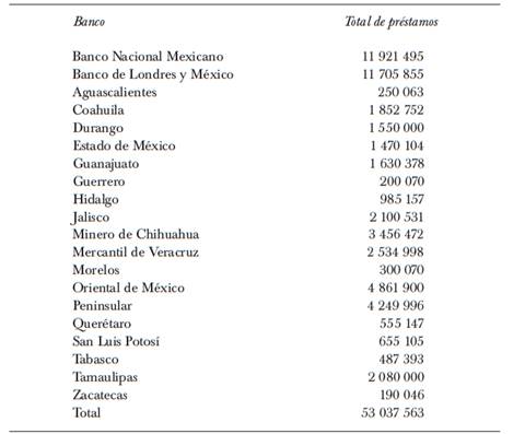 Total de pr&eacute;stamos en metal de los bancos de emisi&oacute;n al gobierno de victoriano huerta