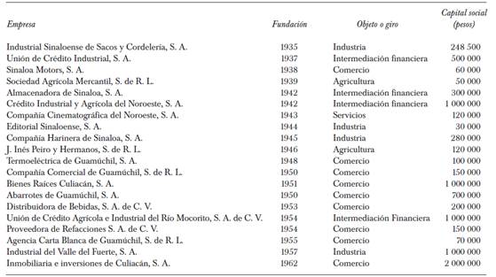 Empresas y capitales originados en la regi&oacute;n del &Eacute;vora (1935-1962)