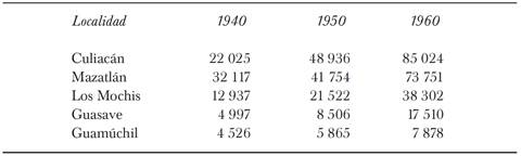Poblaciones importantes de Sinaloa comparadas con la de guam&uacute;chil, 1940-1960