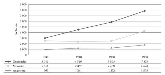 Poblaciones de la regi&oacute;n del &Eacute;vora, 1930-1960