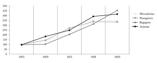 Brasil: evolu&ccedil;&atilde;o dos transportes ferrovi&aacute;rios, 1905-1920. (Ano base, 1905=100)