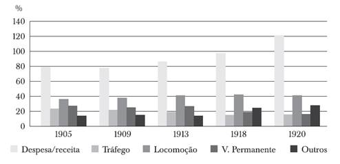 Ferrovi&aacute;rios empregados e despesas: total e por setor, 1905-1920