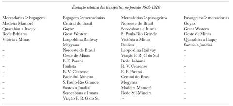 Comparativo entre ferrovias. Evolu&ccedil;&atilde;o da demanda dos transportes, por modalidades: Mercadorias X Bagagens; e Mercadorias X Passageiros, 1905-1920