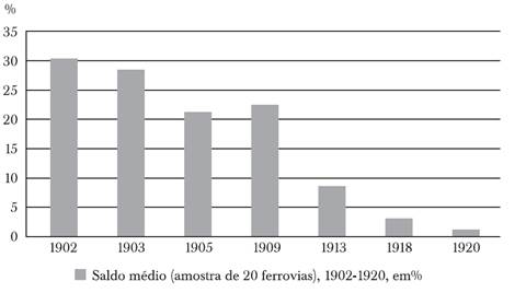 Ferrovias brasileiras: Desempenho do saldo operacional, 1902-1920