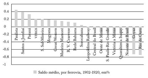 Ferrovias brasileiras: Desempenho do saldo operacional, 1902-1920