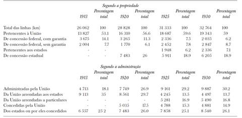 Ferrovias brasileiras, segundo a propriedade e a administra&ccedil;&atilde;o