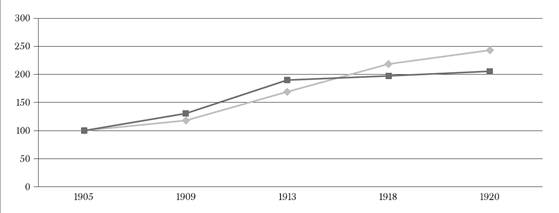 Expans&atilde;o das linhas e aumento da quantidade de m&atilde;o de obra, 1905-1920 (Ano base, 1905=100)