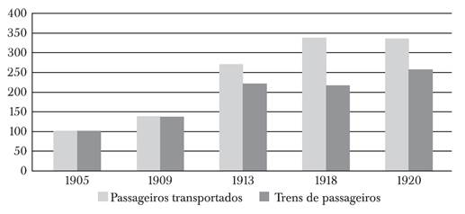 Ferrovias brasileiras: aumento da demanda comparada ao aumento dos percursos realizados pelos respectivos trens, 1905-1920 (Ano base , 1905=100)