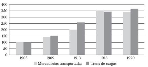 Ferrovias brasileiras: aumento da demanda comparada ao aumento dos percursos realizados pelos respectivos trens, 1905-1920 (Ano base , 1905=100)