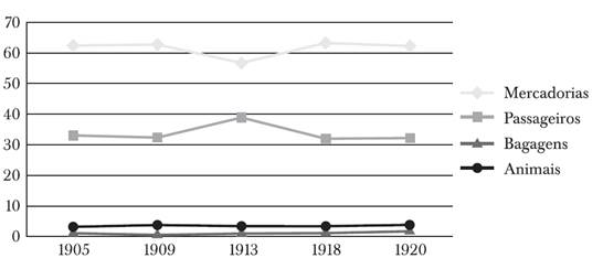 Ferrovias brasileiras: comparativo da participa&ccedil;&atilde;o relativa da TKU total e participa&ccedil;&atilde;o relativa dos trens nos percursos totais realizados, 1905-1920