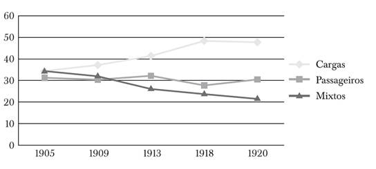 Ferrovias brasileiras: comparativo da participa&ccedil;&atilde;o relativa da TKU total e participa&ccedil;&atilde;o relativa dos trens nos percursos totais realizados, 1905-1920