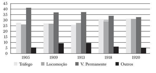 Ferrovi&aacute;rios empregados e despesas: total e por setor, 1905-1920
