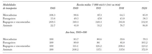 Ferrovias brasileiras (mostra de 19 empresas). Receita auferida (mil r&eacute;is) por unidade de tr&aacute;fego (TKU ou PKM)