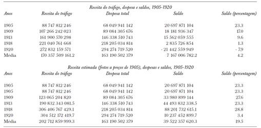 Ferrovias brasileiras (mostra de 19 empresas). Saldo da Receita: real (I) e simulada (II), a pre&ccedil;os de fretes realizados em 1905