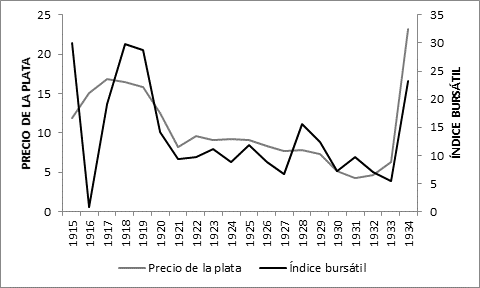 Precio de la barra de plata en Londres ajustado a la inflaci&oacute;n e &iacute;ndice de la Bolsa de M&eacute;xico en t&eacute;rminos reales (en libras esterlinas y n&uacute;meros &iacute;ndices 1900 base 100)