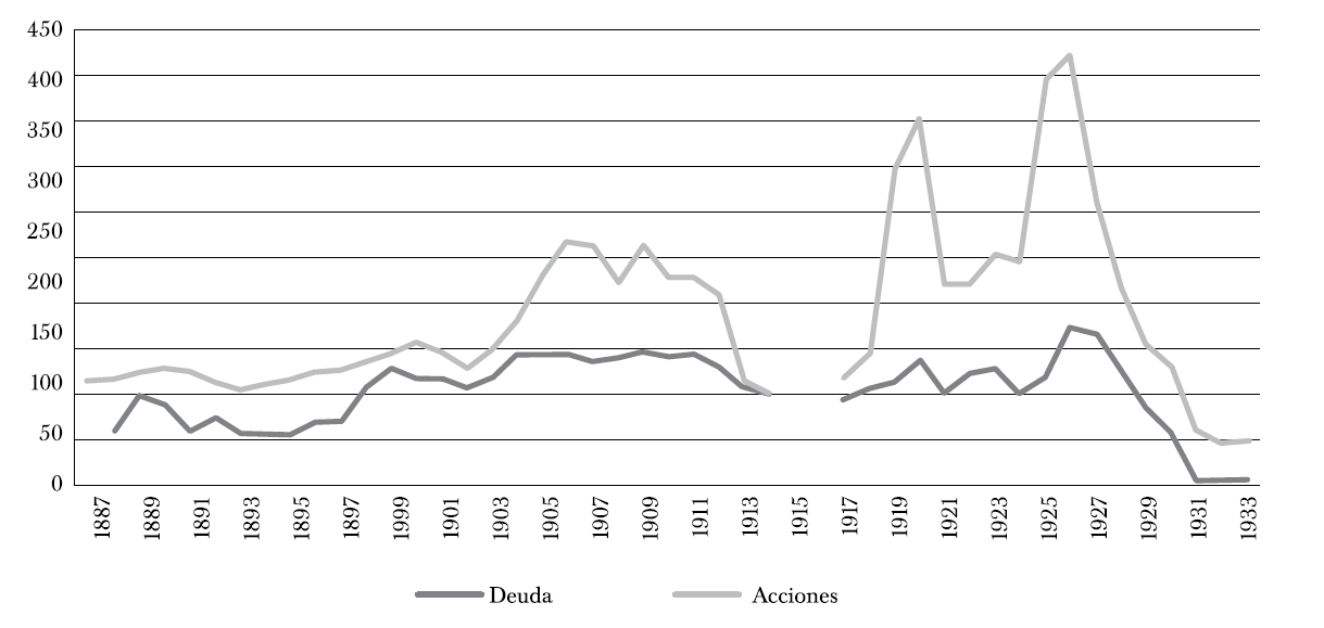 Cotizaciones media de los valores mexicanos en las bolsas de Londres y Par&iacute;s, 1888-1933 (en t&eacute;rminos nominales y n&uacute;meros &iacute;ndices 1914=100)
