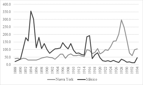 Evoluci&oacute;n del &iacute;ndice de la Bolsa de la Ciudad de M&eacute;xico y del Dow Jones, 1896-1934 (en t&eacute;rminos nominales y n&uacute;meros &iacute;ndices 1900 base 100 en el caso de M&eacute;xico)a