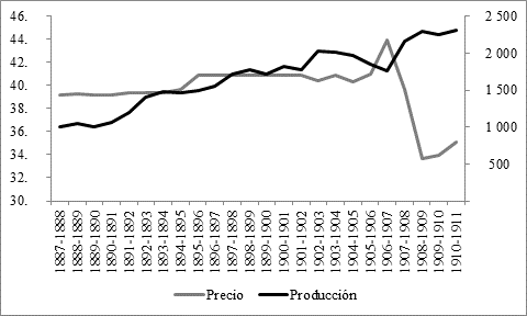 Producci&oacute;n y precio de la plata en M&eacute;xico, 1882-1910 (en toneladas y pesos corrientes)