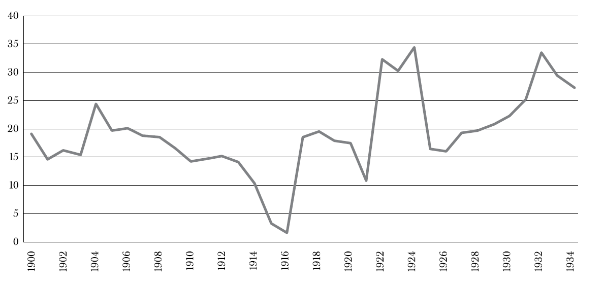 Grado de apertura de la econom&iacute;a mexicana e &iacute;ndice en t&eacute;rminos reales de cotizaci&oacute;n de la Bolsa de M&eacute;xico, 1896-1934 (en medias m&oacute;viles trienales, porcentajes, n&uacute;meros &iacute;ndices base 1900 y escala logar&iacute;tmica)
