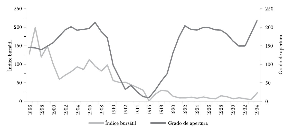 Deuda externa mexicana reconocida por el gobierno, 1900-1934 (en porcentaje sobre el pib)