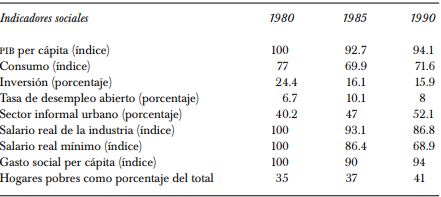 Am&eacute;rica Latina: PIB per c&aacute;pita e indicadores sociales, 1980-1990