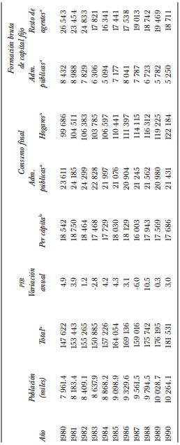 Principales agregados macroecon&oacute;micos, 1980-1990