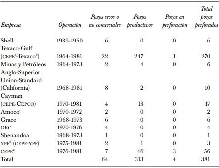 Pozos perforados en el Oriente al 15 de octubre de 1981