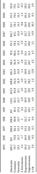 Absorci&oacute;n, variaci&oacute;n anual del PIB, exportaciones e importaciones, 1975-1990 como porcentaje del PIB