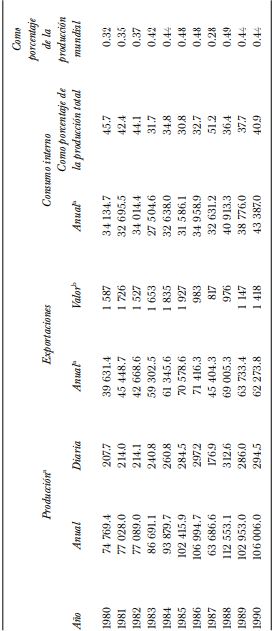 Petr&oacute;leo: producci&oacute;n, exportaciones y consumo interno, 1980-1990