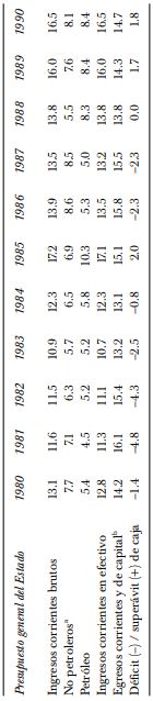 Situaci&oacute;n financiera del presupuesto general del Estado 1980-1990 (cifras como porcentaje del PIB)