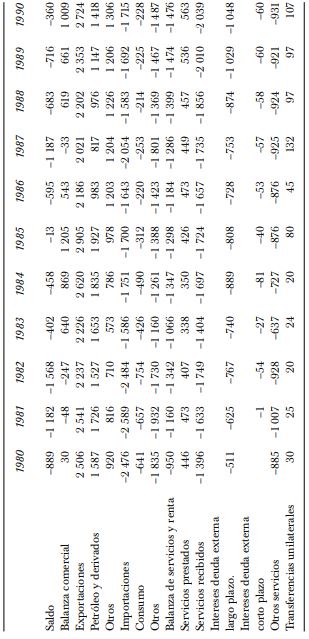 Cuenta corriente 1980-1990 (millones de d&oacute;lares)