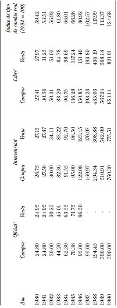 Tipo de cambio, 1980-1990