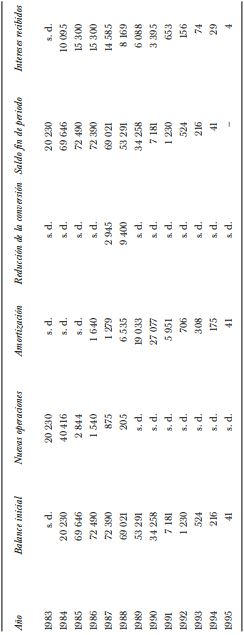 Cr&eacute;ditos de estabilizaci&oacute;n 1983-1995 (millones de sucres)