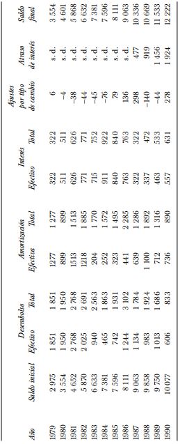 Deuda externa total, 1979-1990 (millones de d&oacute;lares)
