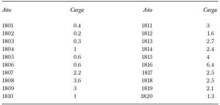 CARGA FISCAL DEL AYUNTAMIENTO PORTEÑO (EN PESOS DE OCHO REALES) 1801-1820
