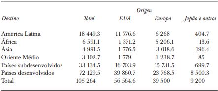 ESTOQUE MUNDIAL DE INVESTIMENTO DIRETO
						ESTRANGEIRO (MILHÕES DE DÓLARES DE 1967)