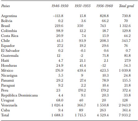 INVESTIMENTO DIRETO ESTRANGEIRO NA AMÉRICA
						LATINA (MILHÕES DE DÓLARES, PREÇOS CORRENTES)