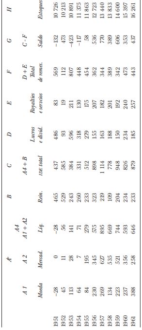 INVESTIMENTO DIRETO ESTRANGEIRO NO BRASIL (MILHÕES DE DÓLARES DE 2008)a