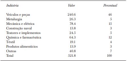 DISTRIBUIÇÃO SETORIAL DOS INVESTIMENTOS
						REGISTRADOS PELA INSTRUÇÃO 113 (MILHÕES DE DÓLARES)