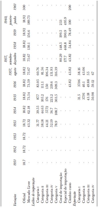 TAXAS DE CÂMBIO DO PERÍODO (CRUZEIROS-DÓLARES)