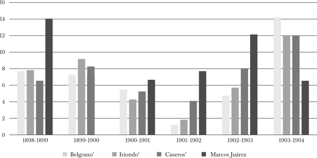 COMPARACI&Oacute;N DE RINDES DE MARCOS JU&Aacute;REZ CON DEPARTAMENTOS DE SANTA FE
							(EN QUINTALES)