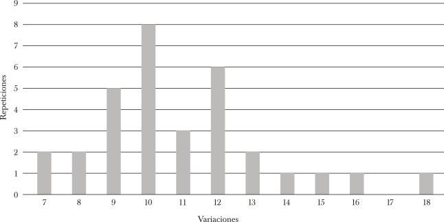 VARIACIONES EN QUINTALES ENTRE LOS RINDES M&Iacute;NIMOS Y M&Aacute;XIMOS DE LAS
							COLONIAS DE MARCOS JU&Aacute;REZ