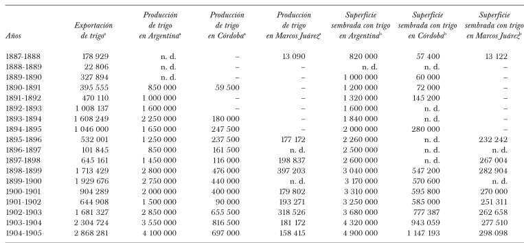 EXPORTACI&Oacute;N, PRODUCCI&Oacute;N Y SUPERFICIE CULTIVADA CON TRIGO