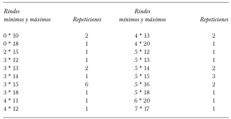 RINDES OBSERVADOS EN LAS COLONIAS DE MARCOS JU&Aacute;REZ (EN
							QUINTALES)