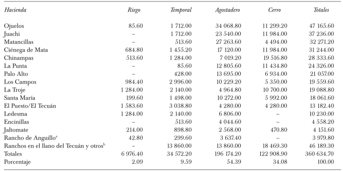 CALIDAD DE LAS TIERRAS DE LA HACIENDA DE CI&Eacute;NEGA DE MATA Y SUS
							ANEXAS, 1861 (EXTENSI&Oacute;N INDICADA EN HA)