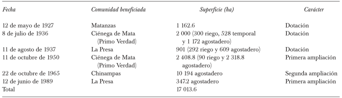 AFECTACIONES AGRARIAS SUFRIDAS POR LA HACIENDA CI&Eacute;NEGA DE MATA,
								1927-1989