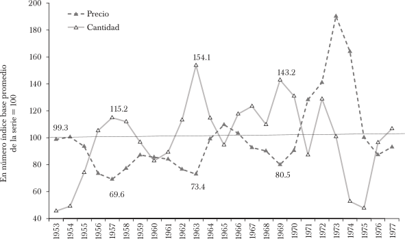 Evolución del precio y de las cantidades exportadas de carne
vacuna, 1953-1977 (en número índice base promedio de la serie
=100)