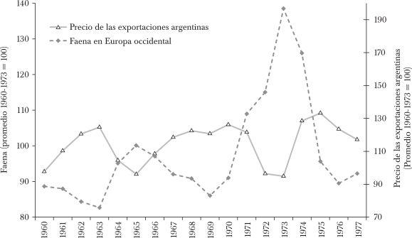Evolución del precio de las exportaciones argentinas decarne vacuna
en dólares constantes y el nivel de faena en Europa Occidental,
1960-1977 (en número índice base promedio 1960-1972 =100)