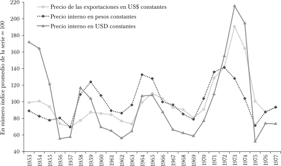 Evolución del precio local y de exportación de la carne vacuna
argentina (en pesos y dólares constantes), 1953-1977 (en número índice
promedio de la serie =100)