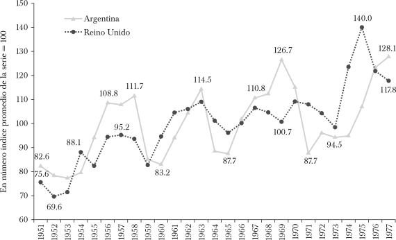 Evolución de la faena en cabezas de ganado vacuno en el Reino Unido y
Argentina, 1953-1977 (en número índice promedio de la serie =
100)